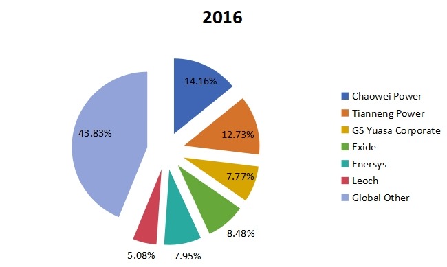 2016年密封鉛酸（SLA）電池制造商（收入）市場(chǎng)份額前6名