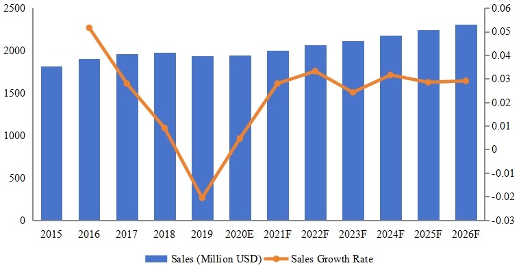 美國腳手架收入（2016-2027年）和（百萬美元）