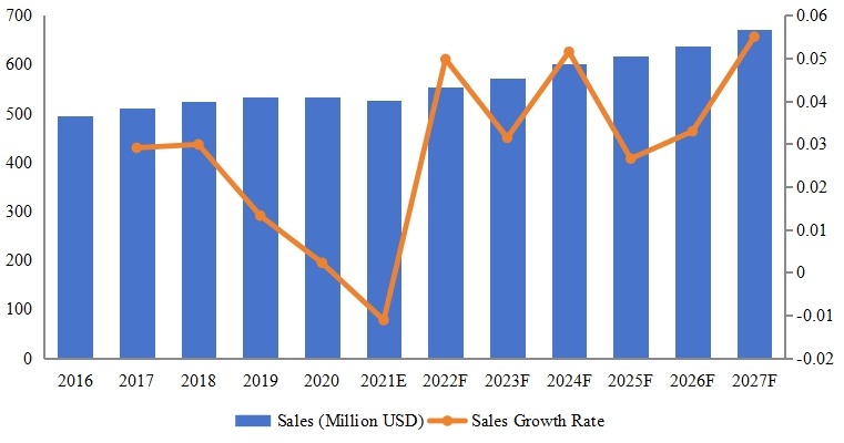 英國腳手架收入（2016-2027）&（百萬美元）