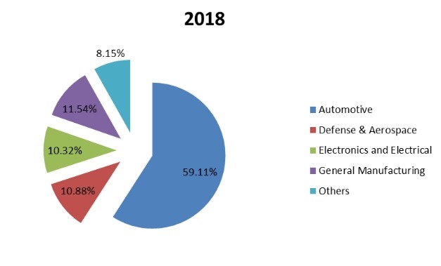 2018年全球旋轉(zhuǎn)式輸送機按應(yīng)用劃分的消費市場份額