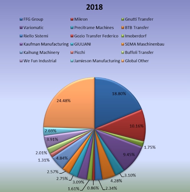 2018年全球旋轉(zhuǎn)傳送機制造商產(chǎn)量份額