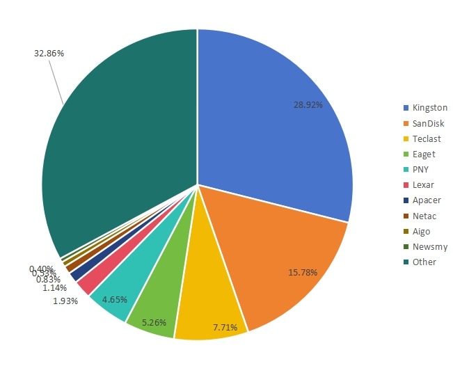 2016年主要制造商的全球旋轉(zhuǎn)U盤容量市場份額（%）