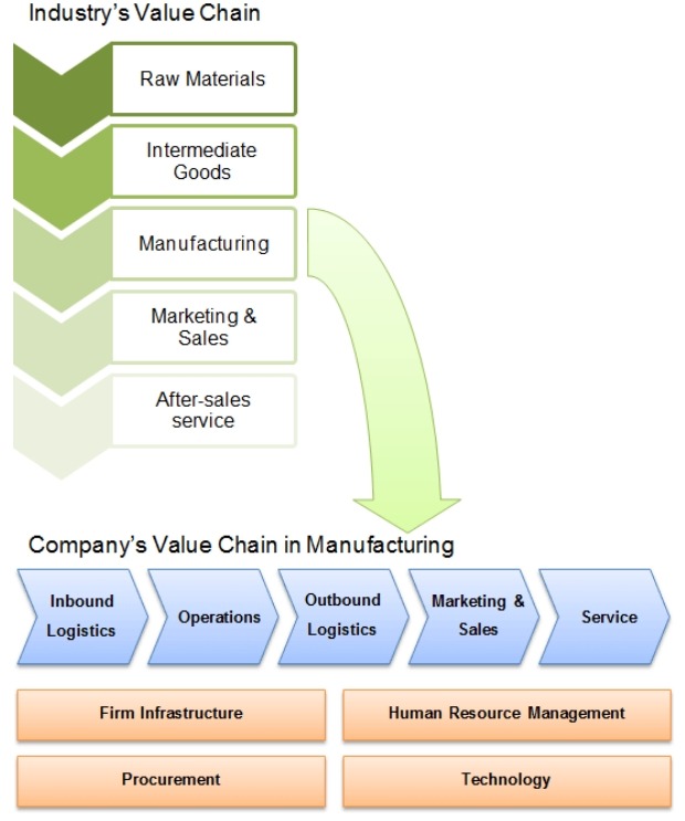 旋轉(zhuǎn)式輸送機(jī)價(jià)值鏈