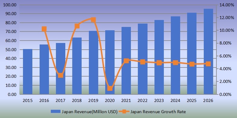 日本便攜式X射線設備收入（百萬美元）和增長率（2015-2020）