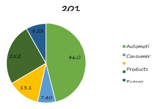 2018年按應(yīng)用劃分的全球扣環(huán)銷售市場份額（%）