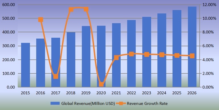 全球便攜式X射線設(shè)備收入（百萬美元）和增長率（2015-2026）