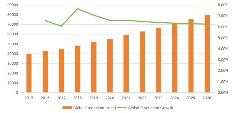 2015-2026年全球便攜式X射線設(shè)備產(chǎn)量（臺）及增長率