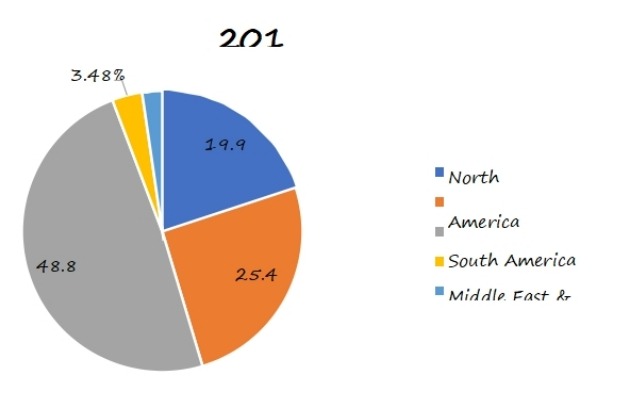 2018年全球扣環(huán)銷售份額（按地區(qū)）