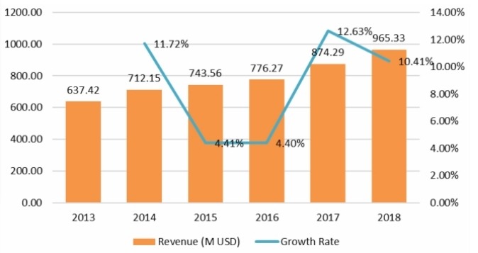 2013-2018年亞太地區(qū)收入（百萬美元）和增長率