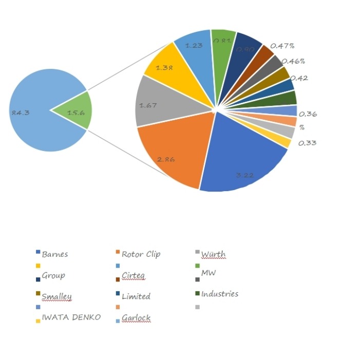 2018年全球扣環(huán)銷售份額