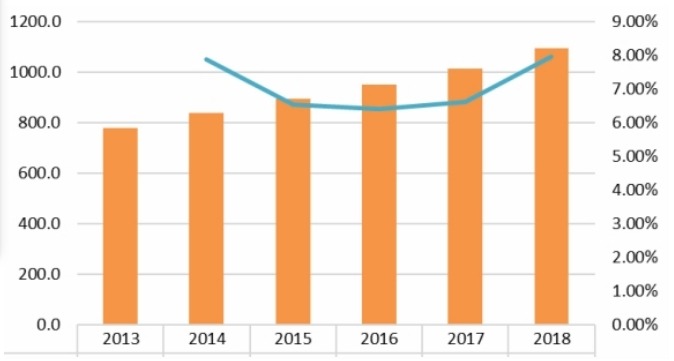 2013-2018年全球扣環(huán)銷量（千噸）及增長率