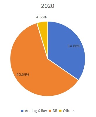 2020年按類型劃分的全球便攜式X射線設(shè)備生產(chǎn)市場(chǎng)份額（%）