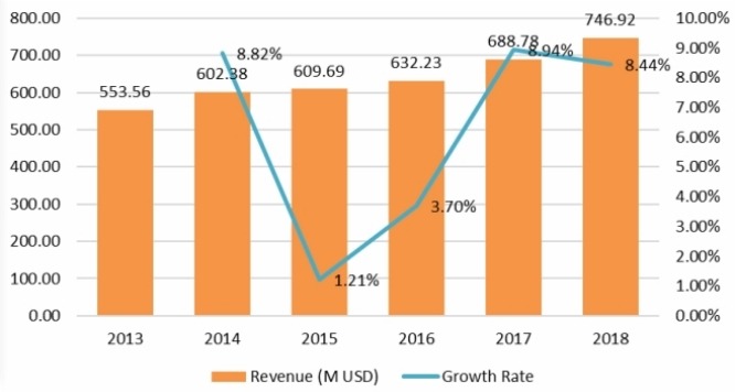 2013-2018年歐洲扣環(huán)收入（百萬美元）和增長率