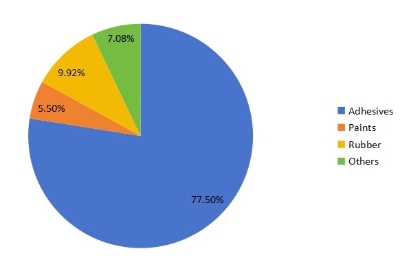 2017年按應(yīng)用劃分的聚對(duì)二甲苯銷售市場(chǎng)份額