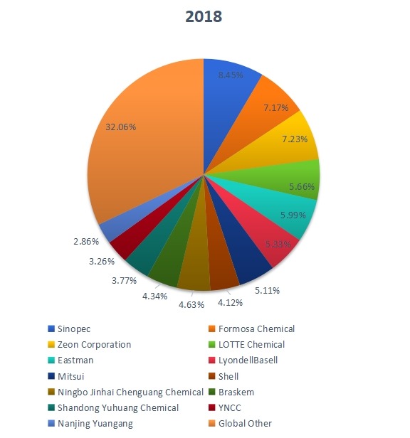 2018年全球聚對(duì)二甲苯銷售市場(chǎng)份額（按制造商）