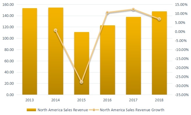 2013-2018年北美聚對二甲苯收入（百萬美元）和增長率