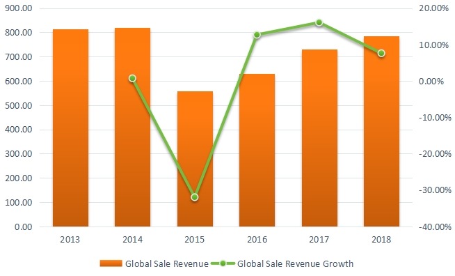 2013-2018年全球聚對二甲苯收入（百萬美元）和增長率