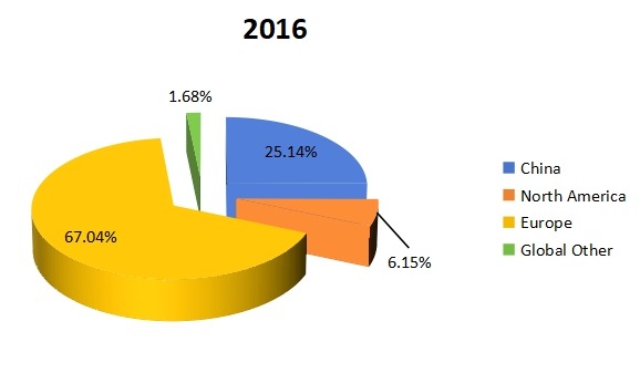 2016年全球豌豆蛋白產能市場份額（%）（按地區(qū)）