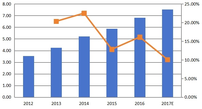日本豌豆蛋白消費(fèi)量和增長率（%）（2012-2017）
