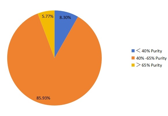 2017年按類型劃分的聚對(duì)二甲苯全球銷售市場(chǎng)份額