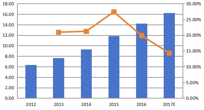 中國豌豆蛋白消費(fèi)量及增長率（%）（2012-2017）