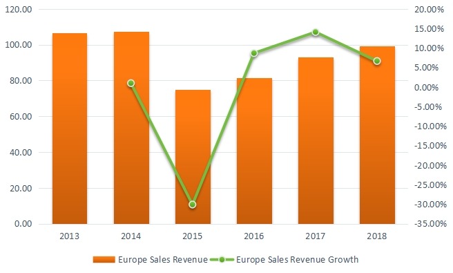 2013-2018年歐洲聚對二甲苯收入（百萬美元）和增長率