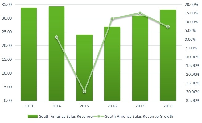 南美聚對二甲苯收入（百萬美元）和增長率（2013-2018）