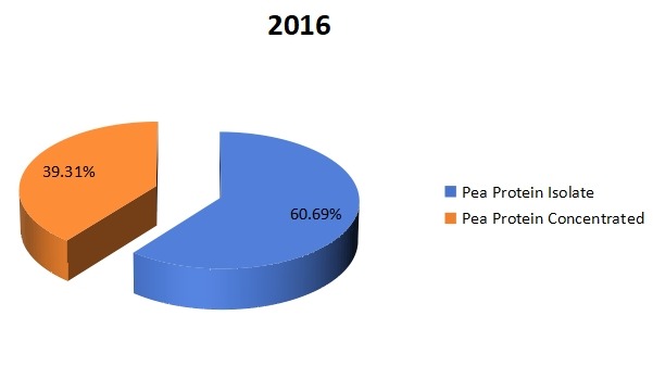 2016年按類型劃分的全球豌豆蛋白生產市場份額（%）