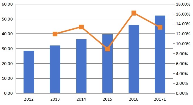 歐洲豌豆蛋白消費(fèi)量和增長率（%）（2012-2017）