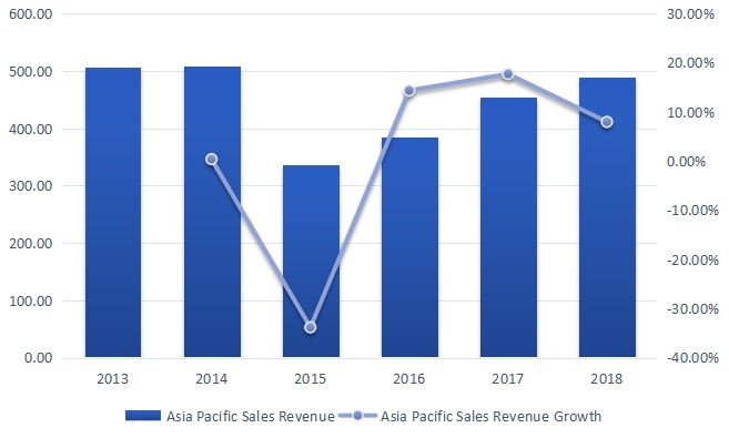 2013-2018年亞太地區(qū)聚對二甲苯收入（百萬美元）和增長率