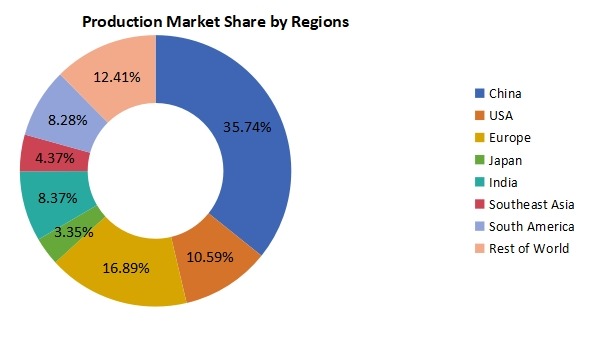 生產(chǎn)方面的區(qū)域市場(chǎng)份額