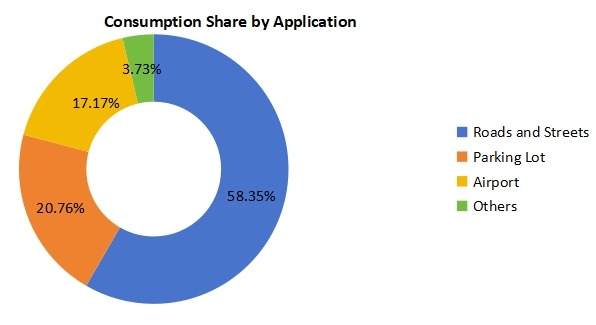 2020年不同應(yīng)用領(lǐng)域消費(fèi)市場(chǎng)份額（%）