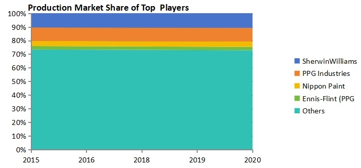 全球道路標(biāo)線涂料和涂料市場(chǎng)生產(chǎn)頂級(jí)企業(yè)的市場(chǎng)份額