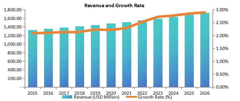 歐洲道路標(biāo)線涂料市場收入（百萬美元）和增長率（2015-2020年）