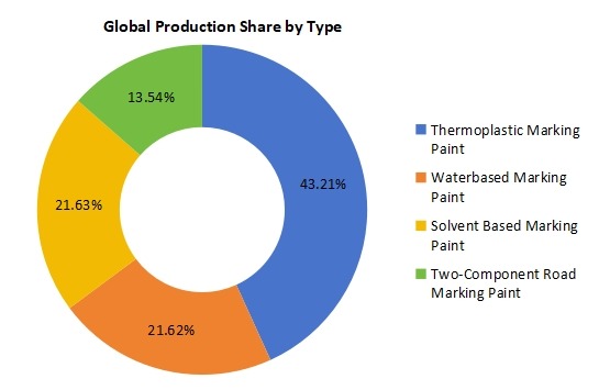 2020年按類型劃分的全球道路標(biāo)線涂料市場(chǎng)生產(chǎn)市場(chǎng)份額（%）