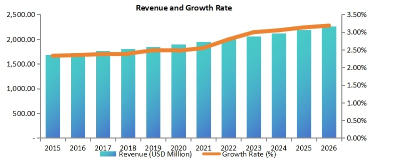 中國道路標(biāo)線涂料市場收入（百萬美元）和增長率（2015-2026）