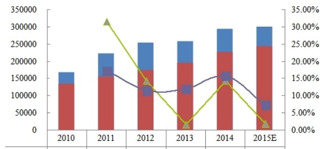 2010-2015E年全球1,2,4-三甲基苯產(chǎn)能（MT）、產(chǎn)量（MT）和增長(zhǎng)率