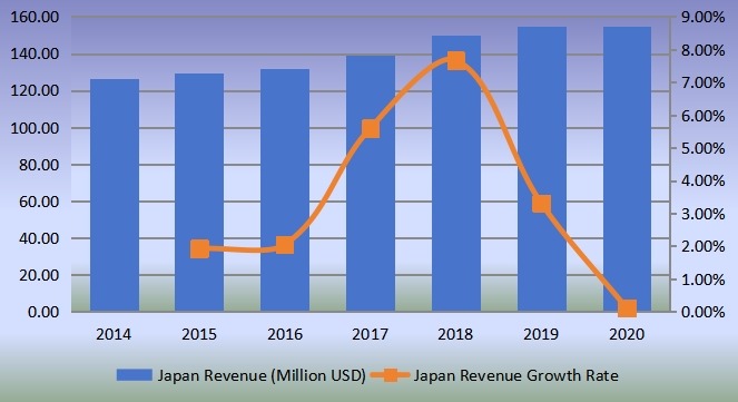 日本氣動配件和聯(lián)軸器收入（百萬美元）和增長率（2014-2019）