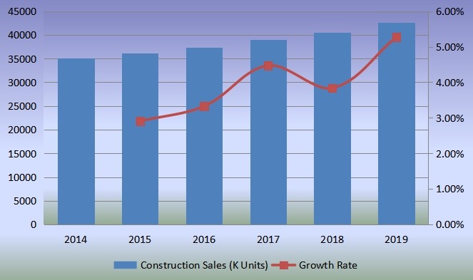 全球銷售量（單位：千臺）和增長率（2014-2019）