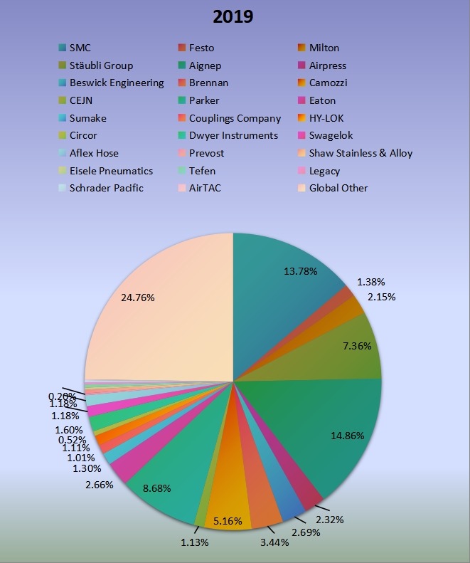 2019年全球氣動配件和聯(lián)軸器生產(chǎn)市場份額（%）制造商比較