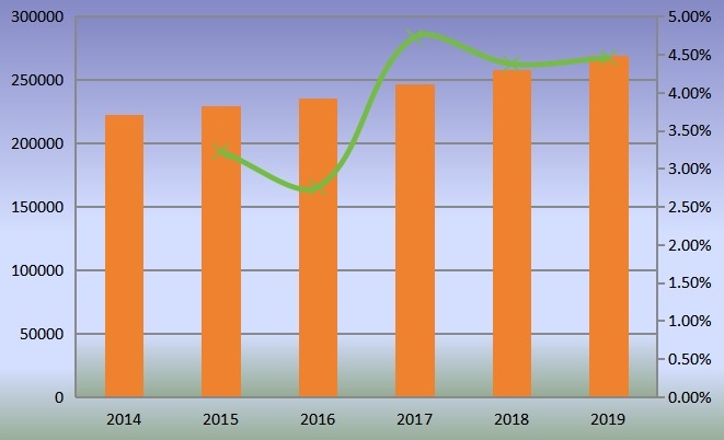 全球氣動(dòng)配件和聯(lián)軸器產(chǎn)量（單位：千臺(tái)）和增長(zhǎng)率（2014-2019）