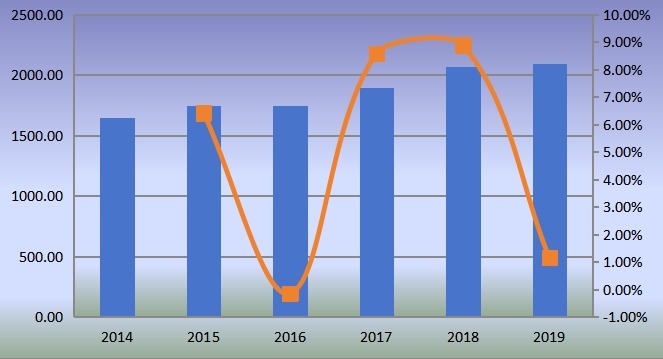 全球氣動(dòng)配件和聯(lián)軸器銷售額（百萬(wàn)美元）和增長(zhǎng)率（2014-2019年）