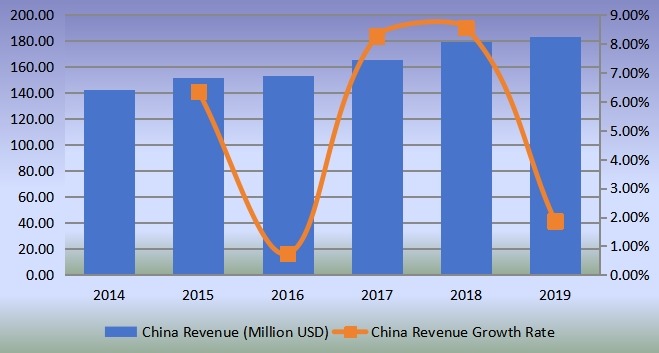 中國氣動配件和聯(lián)軸器收入（百萬美元）和增長率（2014-2019）