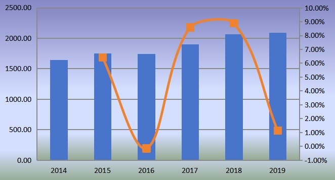 韓國氣動配件和聯(lián)軸器收入（百萬美元）和增長率（2014-2019）