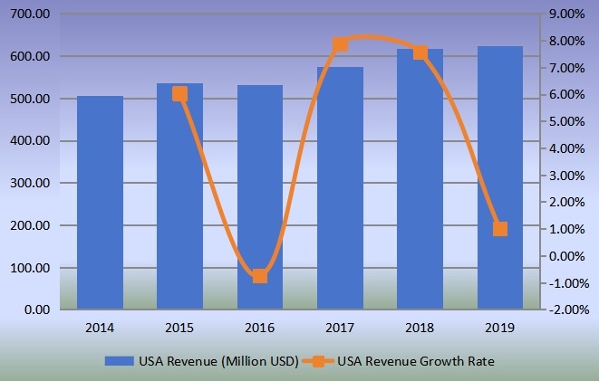 美國氣動配件和聯(lián)軸器收入（百萬美元）和增長率（2014-2019）