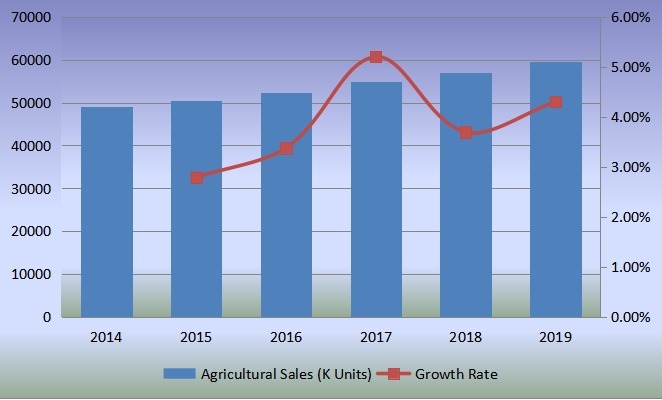 全球銷售量（單位：千臺）和增長率（2014-2019）