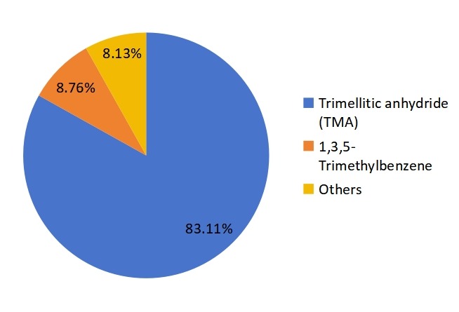 2014年1,2,4-三甲基苯全球生產(chǎn)市場(chǎng)份額（按應(yīng)用）