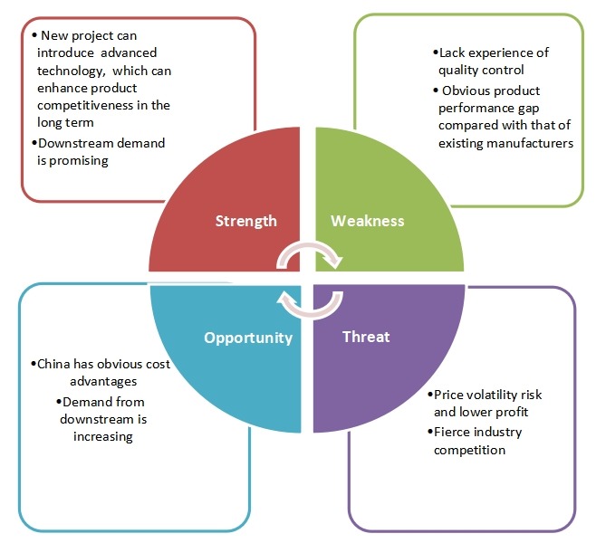 1,2,4-三甲苯新項(xiàng)目SWOT分析