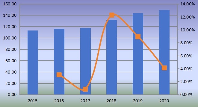 全球PTBCHA（對(duì)叔丁基環(huán)己基乙酸酯）銷售額（百萬(wàn)美元）和增長(zhǎng)率（2015-2020）