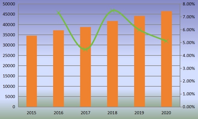 全球PTBCHA（對(duì)叔丁基環(huán)己基乙酸酯）產(chǎn)量（MT）和增長(zhǎng)率（2015-2020）